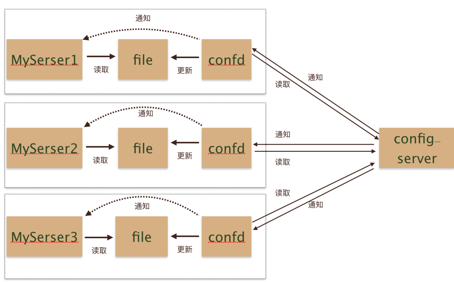 confd作为配置服务的整体架构