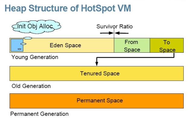 JVM堆结构示意图